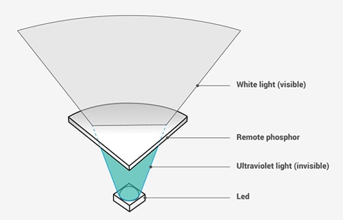 remote phosphor technology carbi headlamp
